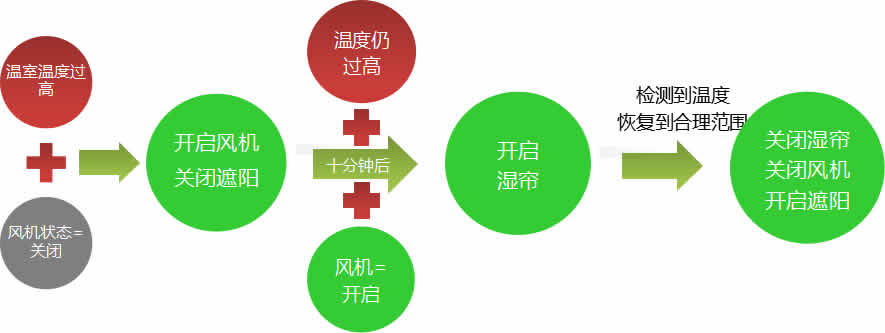 1514423934302855WQYG.jpg 圖03風(fēng)機(jī)控制流程.jpg